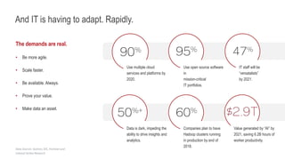 And IT is having to adapt. Rapidly.
The demands are real.
• Be more agile.
• Scale faster.
• Be available. Always.
• Prove your value.
• Make data an asset.
Data Sources: Gartner, IDC, Forrester and
Internal Veritas Research
Use open source software
in
mission-critical
IT portfolios.
IT staff will be
“versatalists”
by 2021.
Data is dark, impeding the
ability to drive insights and
analytics.
Companies plan to have
Hadoop clusters running
in production by end of
2018.
Use multiple cloud
services and platforms by
2020.
Value generated by “AI” by
2021, saving 6.2B hours of
worker productivity.
 