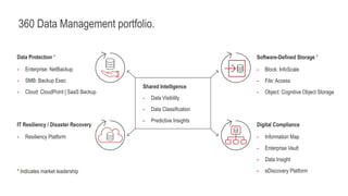 360 Data Management portfolio.
Data Protection *
- Enterprise: NetBackup
- SMB: Backup Exec
- Cloud: CloudPoint | SaaS Backup
IT Resiliency / Disaster Recovery
- Resiliency Platform
Software-Defined Storage *
- Block: InfoScale
- File: Access
- Object: Cognitive Object Storage
Digital Compliance
- Information Map
- Enterprise Vault
- Data Insight
- eDiscovery Platform* Indicates market leadership
Shared Intelligence
- Data Visibility
- Data Classification
- Predictive Insights
 