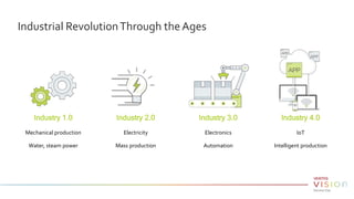 Industrial RevolutionThrough theAges
Industry 1.0
Mechanical production
Water, steam power
Industry 2.0
Electricity
Mass production
Industry 4.0
IoT
Intelligent production
Industry 3.0
Electronics
Automation
 