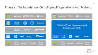 Phase 1 :The foundation - Simplifying IT operations with Nutanix
Software-Driven Hyperconverged
Infrastructure (HCI)
AHV
| 54
 
