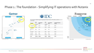 Phase 1 :The foundation - Simplifying IT operations with Nutanix
Title of Presentation | Confidential
| 55
 