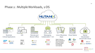 Phase 2 : MultipleWorkloads, 1 OS
| 56
VDIBusiness
Critical Applications
Messaging,
Collaboration + UC
Remote and
Branch Office
Line of Business
Apps
Server
Virtualization
and Private Cloud
Cloud Native
Sales & Service
Risk & Compliance
Core Processing
Emerging Digital
Core booking
Core banking
 