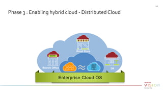 Phase 3 : Enabling hybrid cloud - Distributed Cloud
| 58
Enterprise Cloud OS
Branch Office
Retail Store
DR
 