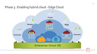 Phase 3 : Enabling hybrid cloud - Edge Cloud
| 59
Enterprise Cloud OS
Barges
Terminals
Rigs
Humvees
Cruise
 
