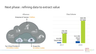 Next phase : refining data to extract value
#Devices Data Volume
Private DCs
32 million nodes
Top 3 providers
3.5 million
nodes
Top 3 Cloud Providers
3.5 million nodes
Enterprise IoT devices: 3 billion
2017 2020
256 ZB
IoT data
8.6 ZB
Cloud data
600 ZB
IoT data
15.3 ZB
Cloud
data
 
