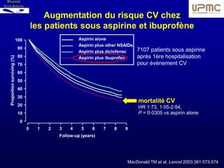 Augmentation du risque CV chez
                                     les patients sous aspirine et ibuprofène
                           100                         Aspirin alone
                                                       Aspirin plus other NSAIDs
                            90                                                     7107 patients sous aspirine
                                                       Aspirin plus diclofenac
                            80                                                     après 1ère hospitalisation
Proportion surviving (%)




                                                       Aspirin plus ibuprofen
                            70                                                     pour évènement CV
                            60
                            50
                            40
                            30
                                                                                   mortalité CV
                            20                                                     HR 1·73, 1·05-2·84,
                            10                                                     P = 0·0305 vs aspirin alone
                             0
                                 0    1   2   3    4    5    6    7    8    9
                                              Follow-up (years)




                                                                             MacDonald TM et al. Lancet 2003;361:573-574
 