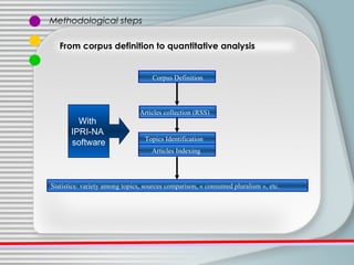 Methodological steps From corpus definition to quantitative analysis Corpus Definition Articles collection (RSS) Topics Id...
