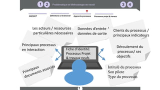 3 4Problématique et Methodologie de travail21
7
Approche processus Processus projet & travauxDéfinitions & révérencielQQOQCP
Principaux processus
en interaction
Données d’entrée /
données de sortie
Clients du processus /
principaux indicateurs
Déroulement du
processus/ ses
objectifs
Les acteurs / ressources
particulières nécessaires
Intitulé du processus
Son pilote
Type du processus
Fiche d’identité:
Processus Projet
& travaux neufs
 