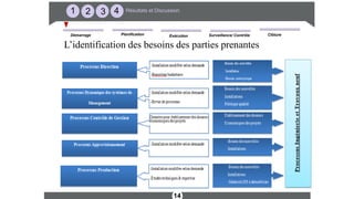 14
321 4 Résultats et Discussion
Surveillance/ ContrôleDémarrage ExécutionPlanification Clôture
L’identification des besoins des parties prenantes
 