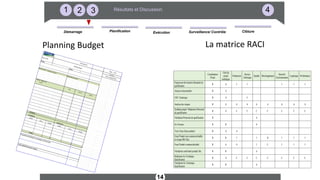 14
321 4Résultats et Discussion
Surveillance/ ContrôleDémarrage ExécutionPlanification Clôture
Planning Budget La matrice RACI
Projet:
Pilote :
État des lieux / contexte du projet
Objectifs poursuivis :Tâches / Étapes duprojet
Par
Pour le
Fait le
BUDGET
CHARGES
PRODUITS
Libellé
Prévu
Réalisé
Libellé
Prévu
RéaliséTOTAL
0
0
0
0
Date d'application :
version :
Page : 1/00
PTN-PRO-00
Usine FBS
Planning budget
Auto-évaluation du projet, le (date) :
Propositions d'amélioration (à renseigner en fin de projet)
Coordinateur
Projet
Chef de
projet
technique
Production
Service
Technique
Qualité Développement
Sécurité
Environnement
Logistique Performance
Expression des besoins-Demande de
qualification
R A I I I I I
Analyse fonctionnelle R A
CDC Technique R A C
Analyse des risques R A A A A A A A A
Synthèse projet+ Rédaction Protocole
de qualification
R A C C C C C C C
Validation Protocole de qualification R A
Go Travaux R R A
Test à l'eau (Sans produit) R A A
Essai Produit non commercialisable
(si risque Pdt Fini)
R R I I R I I I
Essai Produit commercialisable R A A I C I I I
Validation conformité produit fini R R A
Rédaction Go Technique
Qualification
R A C C C C C C C
Validation Go Technique
Qualification
R R A
 