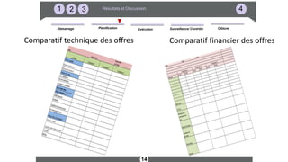 14
321 4Résultats et Discussion
Surveillance/ ContrôleDémarrage ExécutionPlanification Clôture
Comparatif technique des offres Comparatif financier des offres
Projet :
Responsable
del'achat :
critèreinnovation
cout d'acquisitioncout demaintenance
Appels d'offre:
Réponseàlafonction1
Fournisseur3
Fournisseur1
Réponseàlafonction2Critèresdecoûts
Critèresliésàlafourniture
Fournisseur2
Critèresqualité
Critères
cout global depossession
critèresfournisseurs
Niveaudeservice
CapacitéàtenirlejalonduprojetRéactivité
TOTAL
soliditéfinancière
localisation
ApptitudedetravailenprojetDéveloppementdurable
Eléments
PUHT
PTHT
PUHT
PTHT
PUHT
PTHT
1
2
3
4
5
6
7
8
Autresfrais
TOTAL
Montantdela
commandehors
taxe
Délaisdelivraison
conditionsde
paiement
observations
Décision
Pilote:
Fournisseur3Date:
Fournisseur1
Fournisseur2Projet:
 