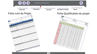 14
321 4Résultats et Discussion
Surveillance/ ContrôleDémarrage ExécutionPlanification Clôture
Fiche suivi du Projet Fiche Qualification du projetPage1
/00
Version
:
Date
d’applic
Projets
Élémentlivrable
Statut
Priorité
Échéance
Tâche
Responsable
Description Élémentlivrable %Achevé
Coûts fixes
Heures
estimées
Nom duprojet
Tâche
Tâche
Tâche
Nom duprojet
Nom duprojet
Nom duprojet
Nom duprojet
PTN-PRO-00
UsineFBS
Fichesuivi deprojet Coûtsetheures
Heures réelles
Page : 1/8Version:07
Existe
n'existe pas
n'est pas
complet
Nom du Projet :Installation/ equipementvisé :
Désignation Référence /N° desérie
Constructeur/fournisseur
Usine FBS
Date
d'application
PTN-ENG-01
QualificationProjet
les zones
Equipements
Etat
 