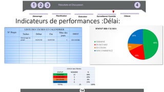 14
321 4Résultats et Discussion
Surveillance/ ContrôleDémarrage ExécutionPlanification Clôture
Indicateurs de performances :Délai:
48%
20%
8%
24%
TERMINÉ
EN RETARD
EN COURS
NON COMMENCÉ
STATUT DES TÂCHES
STATUT DES TÂCHES
STATUT NOMBRE %
TERMINÉ 12 48%
EN RETARD 5 20%
EN COURS 2 8%
NON COMMENCÉ 6 24%
TOTAL 25 100%
 