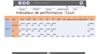 14
321 4Résultats et Discussion
Surveillance/ ContrôleDémarrage ExécutionPlanification Clôture
Indicateur de performance : Cout:
 