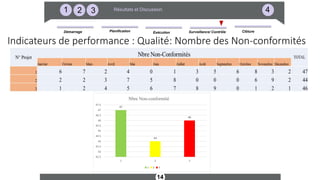 14
321 4Résultats et Discussion
Surveillance/ ContrôleDémarrage ExécutionPlanification Clôture
Indicateurs de performance : Qualité: Nombre des Non-conformités
47
44
46
42.5
43
43.5
44
44.5
45
45.5
46
46.5
47
47.5
1 2 3
Nbre Non-conformité
1 2 3
 