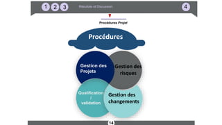 14
321 4Résultats et Discussion
Procédures Projet
Qualification
/
validation
Gestion des
Projets
Gestion des
risques
Gestion des
changements
Procédures
 