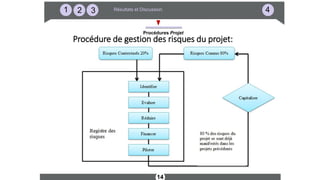 14
321 4Résultats et Discussion
Procédures Projet
Procédure de gestion des risques du projet:
 
