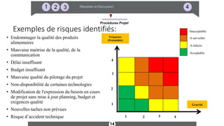 14
321 4Résultats et Discussion
Procédures Projet
Exemples de risques identifiés:
• Endommager la qualité des produits
alimentaires
• Mauvaise maitrise de la qualité, de la
communication
• Délai insuffisant
• Budget insuffisant
• Mauvaise qualité du pilotage du projet
• Non-disponibilité de certaines technologies
• Modification de l'expression du besoin en cours
de projet sans mise à jour planning, budget et
exigences qualité
• Nouvelles taches non prévues
• Risque d’accident technique
2
4
1
2 41
Gravité
Fréquence
(Probabilité)
3
3
Inacceptable
A surveiller
A réduire
Acceptable
 