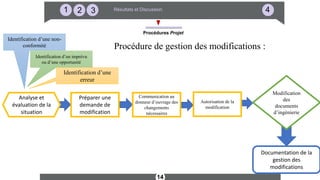 14
321 4Résultats et Discussion
Procédures Projet
Identification d’une non-
conformité
Identification d’un imprévu
ou d’une opportunité
Identification d’une
erreur
Analyse et
évaluation de la
situation
Préparer une
demande de
modification
Communication au
donneur d’ouvrage des
changements
nécessaires
Autorisation de la
modification
Modification
des
documents
d’ingénierie
Documentation de la
gestion des
modifications
Procédure de gestion des modifications :
 