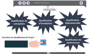 14
321 4Résultats et Discussion
Procédures Projet
Qualification de
performance
Procédure de Qualification du Projet :
Qualification
Opérationnelle
Qualification
d’installation
Qualification de
conception
 