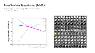 Fast Gradient Sign Method [FGSM]
Explaining and Harnessing Adversarial Examples
I.J. Goodfellow et al. ICLR, 2015.
: Intensity of the Attack
 