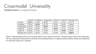 Doubly-Universal on ImageNet Dataset
Cross-model Universality
 