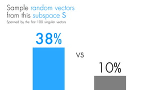 Sample random vectors
from this subspace S
Spanned by the first 100 singular vectors
10%
38%
vs
 