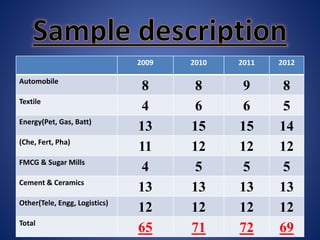 2009 2010 2011 2012
Automobile
8 8 9 8
Textile
4 6 6 5
Energy(Pet, Gas, Batt)
13 15 15 14
(Che, Fert, Pha)
11 12 12 12
FMCG & Sugar Mills
4 5 5 5
Cement & Ceramics
13 13 13 13
Other(Tele, Engg, Logistics)
12 12 12 12
Total
65 71 72 69
 