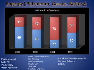 2009 2010 2011 2012
69 60
27
50
31 40
73
50
Upward Downward
PSO Downward
Exide PAK
PAK Refinery
Attock Petroleum
Ghani Gasses Downward
Pak Refinery
National Refinery
Hub Power
Shell Pak
Burshane LPG Pak
Attock Petroleum Downward
National Refinery
OGDCL
 