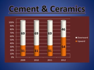 0%
10%
20%
30%
40%
50%
60%
70%
80%
90%
100%
2009 2010 2011 2012
31 31 31
54
69 69 69
46
Downward
Upward
 