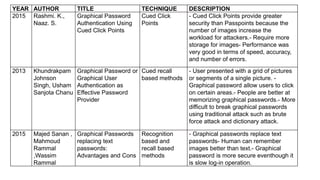Graphical Password Authentication using Cued click point technique with ...
