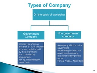 14
company in which no
less than 51 % of the paid
up share capital is held
by the government
It is controlled by
government.
For eg. Nepal telecom,
Nepal bank
A company which is not a
government
undertaking is called non
government company.
It is controlled by private
sector
For eg. NCELL, Nabil Bank
On the basis of ownership
Government
Company
Non government
company
Types of Company
 