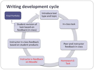 Writing development cycle Final Portfolio 