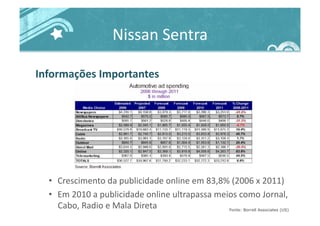 Nissan	
  Sentra	
  
Informações	
  Importantes	
  
•  Crescimento	
  da	
  publicidade	
  online	
  em	
  83,8%	
  (2006	
  x	
  2011)	
  
•  Em	
  2010	
  a	
  publicidade	
  online	
  ultrapassa	
  meios	
  como	
  Jornal,	
  
Cabo,	
  Radio	
  e	
  Mala	
  Direta	
   Fonte: Borrell Associates (US)
 