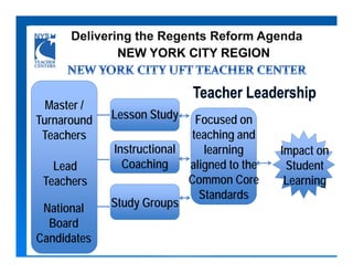Delivering the Regents Reform Agenda
              NEW YORK CITY REGION



  Master /
Turnaround   Lesson Study      Focused on
 Teachers                     teaching and
             Instructional       learning     Impact on
   Lead        Coaching      aligned to the    Student
 Teachers                    Common Core       Learning
                                Standards
 National    Study Groups
  Board
Candidates
 