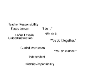 Teacher Responsibility
  Focus Lesson           “I do it.”
     Focus Lesson          “We do it.
Guided Instruction
                                “You do it together.”

        Guided Instruction
                                      “You do it alone.”
               Independent

           Student Responsibility
 