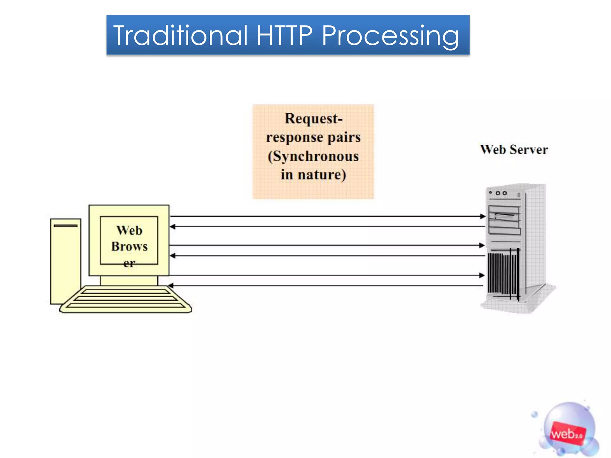 Traditional HTTP Processing
 