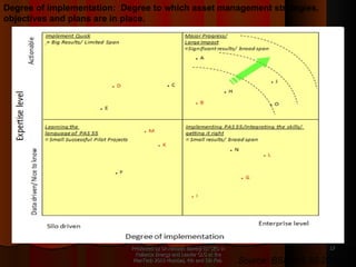 Presented by Dr.Himadri Banerji Ex CEO in Reliance Energy and Leader GLG at the PlanTech 2010 Mumbai, 4th and 5th Feb  Degree of implementation:  Degree to which asset management strategies, objectives and plans are in place. Source: BSI PAS 55:2008 