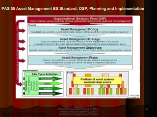 Presented by Dr.Himadri Banerji Ex CEO in Reliance Energy and Leader GLG at the PlanTech 2010 Mumbai, 4th and 5th Feb  PAS 55 Asset Management BS Standard: OSP, Planning and Implementation Source: BSI PAS 55:2008 