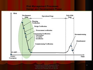Presented by Dr.Himadri Banerji Ex CEO in Reliance Energy and Leader GLG at the PlanTech 2010 Mumbai, 4th and 5th Feb  Risk Management Processes Design and Development Phase 
