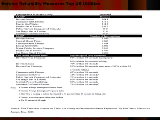 Presented by Dr.Himadri Banerji Ex CEO in Reliance Energy and Leader GLG at the PlanTech 2010 Mumbai, 4th and 5th Feb  Service Reliability Measures Top US Utilities 