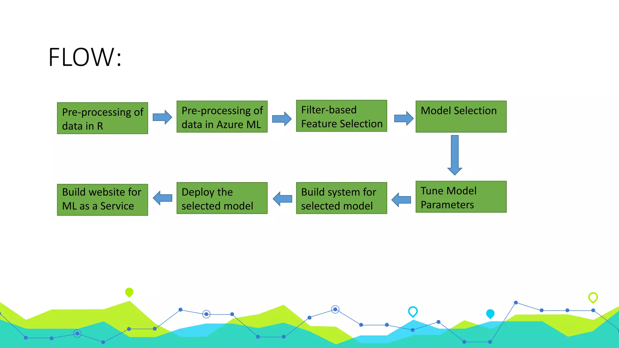 FLOW:
Pre-processing of
data in R
Pre-processing of
data in Azure ML
Filter-based
Feature Selection
Model Selection
Tune Model
Parameters
Build system for
selected model
Deploy the
selected model
Build website for
ML as a Service
 