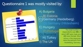 Questionnaire 1 was mostly visited by: 
A) Bulgaria 
B) Estonia 
C) Germany (Heidelberg) 
D) Germany (Hildesheim) 
E) Hungary 
F) Portugal 
G) Romania 
H) Turkey 
I) The UK 
The total number of 
respondents was 448, of 
whıch 227 were male and 
221 were female. Most 
actıve ın the responses 
were the partners from 
Heıdelberg, Germany. 
 