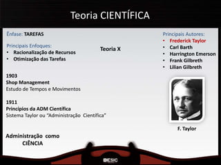 Teoria CIENTÍFICA
Ênfase: TAREFAS Principais Autores:
• Frederick Taylor
• Carl Barth
• Harrington Emerson
• Frank Gilbreth
• Lilian Gilbreth
F. Taylor
Principais Enfoques:
• Racionalização de Recursos
• Otimização das Tarefas
1903
Shop Management
Estudo de Tempos e Movimentos
1911
Princípios da ADM Científica
Sistema Taylor ou “Administração Científica”
Teoria X
Administração como
CIÊNCIA
 
