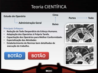 Teoria CIENTÍFICA
Estudo do Operário
Administração Geral Baixo
Cima
TodoPartes
Principais Enfoques:
• Redução de Todo Desperdício do Esforço Humano.
• Adaptação dos Operários à Própria Tarefa.
• Capacitação dos Operários para Melhor Conformidade.
• Especialização das Atividades
• Estabelecimento de Normas bem detalhadas de
execução do trabalho.
BOTÃO BOTÃO
 