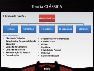 Teoria CLÁSSICA
Administrativas
Técnicas Comerciais Financeiras de Segurança Contábeis
6 Grupos de Funções:
Princícios Gerais:
• Divisão do Trabalho
• Autoridade e Responsabilidade
• Disciplina
• Unidade de Comando
• Unidade de Direção
• Remuneração do Pessoal
• Centralização
• Subordinação dos interesses
• Cadeia Escalar
• Ordem
• Equidade
• Estabilidade Pessoal
• Iniciativa
• Espírito de Equipe
 