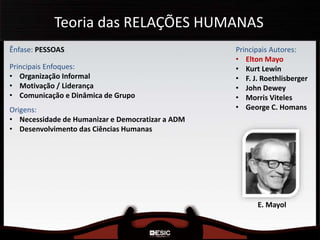 Ênfase: PESSOAS Principais Autores:
• Elton Mayo
• Kurt Lewin
• F. J. Roethlisberger
• John Dewey
• Morris Viteles
• George C. Homans
E. Mayol
Principais Enfoques:
• Organização Informal
• Motivação / Liderança
• Comunicação e Dinâmica de Grupo
Teoria das RELAÇÕES HUMANAS
Origens:
• Necessidade de Humanizar e Democratizar a ADM
• Desenvolvimento das Ciências Humanas
 