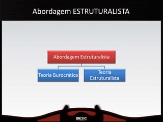 Abordagem Estruturalista
Teoria Burocrática
Teoria
Estruturalista
Abordagem ESTRUTURALISTA
 