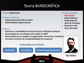 Teoria BUROCRÁTICA
Ênfase: ESTRUTURA Principais Autores:
• Max Weber
• Robert Merton
• Philip Selanick
• Alvin W. Gouldner
• Richard H. Hall
• Nicos Mouzelis
Max Weber
Principais Enfoques:
• Organização Formal Burocrática
• Racionalidade Organizacional
Origens:
• Extremas e contraditórias teorias Clássicas X Relações Humanas
• Necessidade de um enfoque mais amplo na ADM
• Necessidade de um modelo de organização racional (var, membros)
• Crescente tamanho da Complexibilidade das empresas
A Sociedade em 3 Classes
Tradicional Carismática Racional/Legal/Burocrática
 