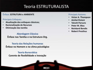Teoria ESTRUTURALISTA
Ênfase: ESTRUTURA e AMBIENTE Principais Autores:
• Victor A. Thompson
• Amitai Etzioni
• Talcott Parsuns
• Peter M. Blau
• Reinbard Bendix
• Robert Presthus
Principais Enfoques:
• Atualização dos enfoques clássicos;
• Racionalização de Recursos
• Otimização das tarefas
Abordagem Clássica
Ênfase nas Tarefas e na Estrutura Org.
Teoria das Relações humanas
Ênfase no Homem e no clima psicológico
Teoria Burocrática
Carente de flexibilidade e inovação
 
